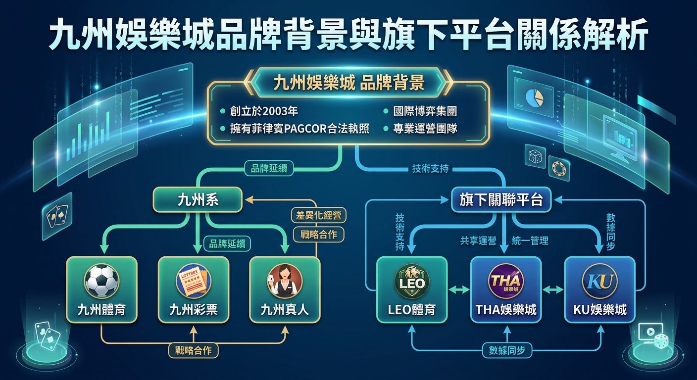 這張圖表以深藍色科技感為背景，詳細解析了「九州娛樂城」的品牌歷史背景與相關營運架構。 圖中透過清晰的箭頭與圖標，展示了品牌如何延伸出體育、彩票及真人等核心業務，並連結LEO與THA等關聯平台的合作關係。